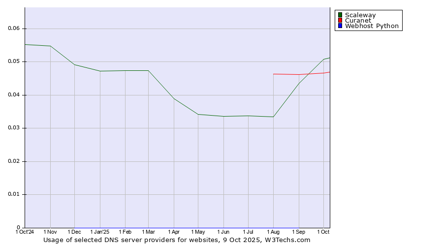Historical trends in the usage of Scaleway vs. Curanet vs. Webhost Python