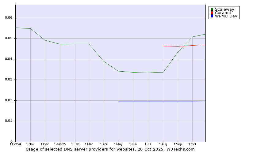 Historical trends in the usage of Scaleway vs. Curanet vs. WPMU Dev