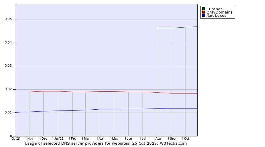 Historical trends in the usage of Curanet vs. OnlyDomains vs. Raidboxes