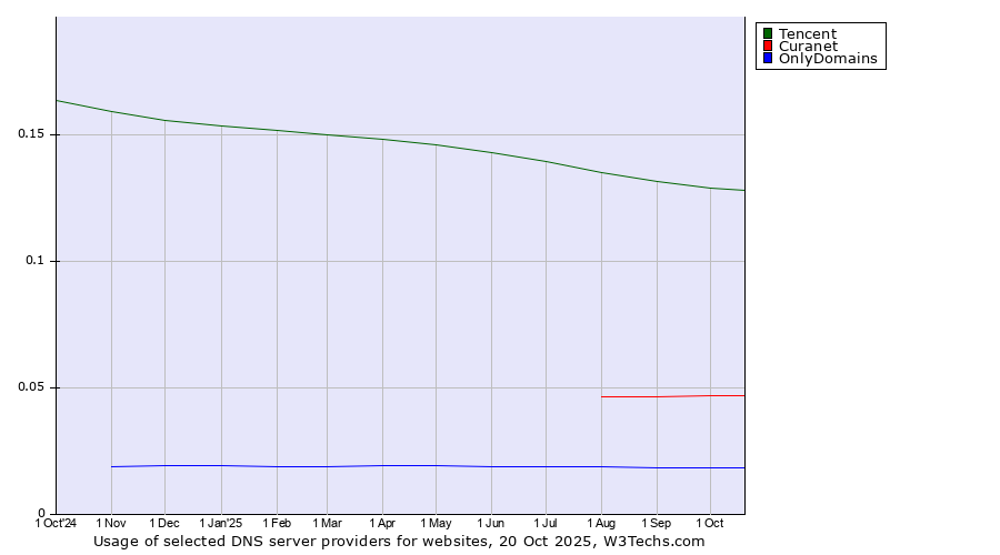 Historical trends in the usage of Tencent vs. Curanet vs. OnlyDomains