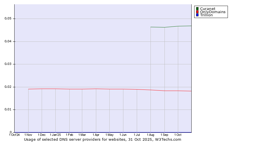 Historical trends in the usage of Curanet vs. OnlyDomains vs. Trillion