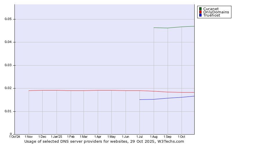 Historical trends in the usage of Curanet vs. OnlyDomains vs. Truehost