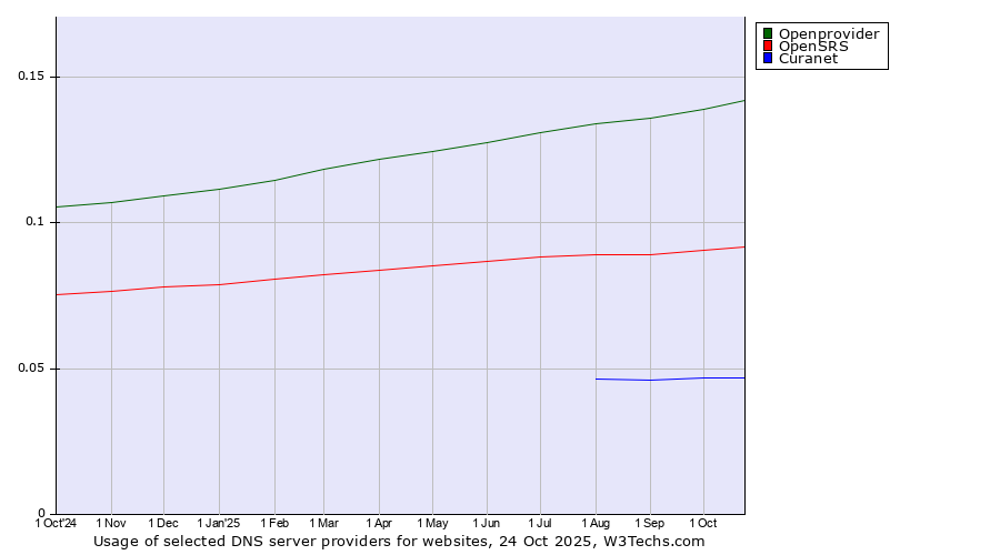 Historical trends in the usage of Openprovider vs. OpenSRS vs. Curanet
