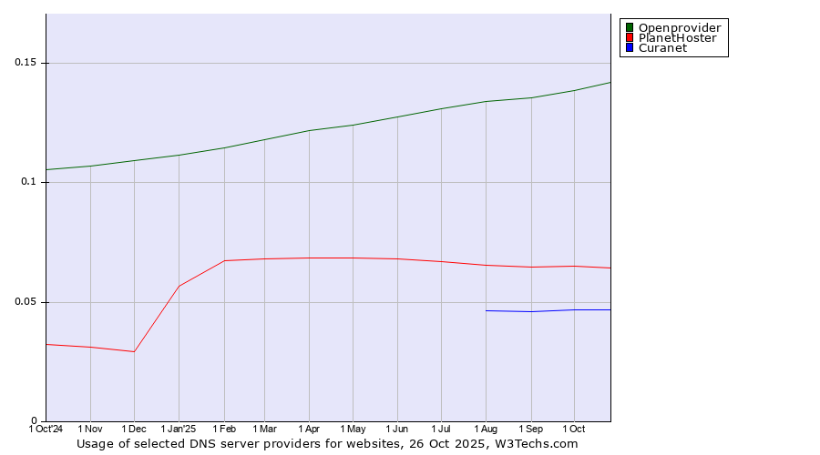 Historical trends in the usage of Openprovider vs. PlanetHoster vs. Curanet