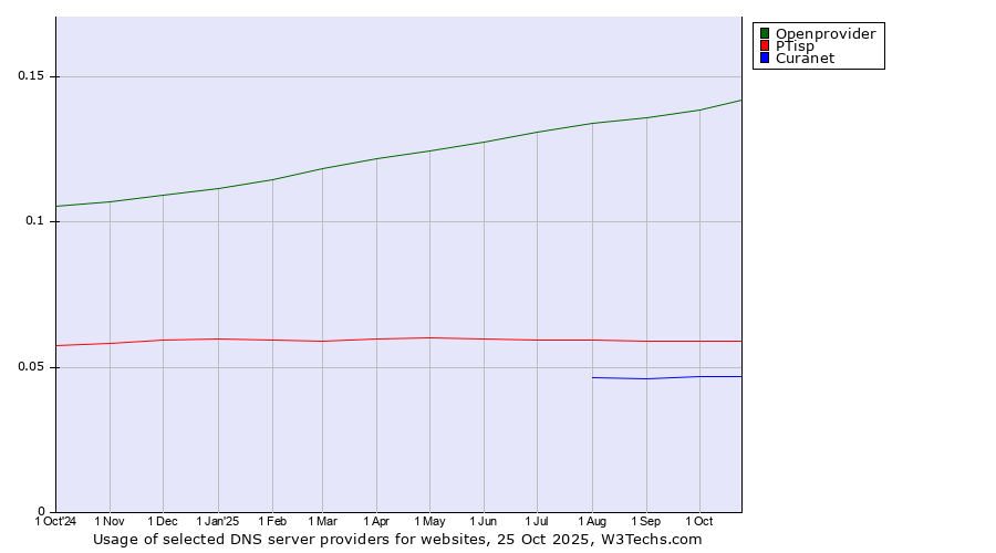 Historical trends in the usage of Openprovider vs. PTisp vs. Curanet