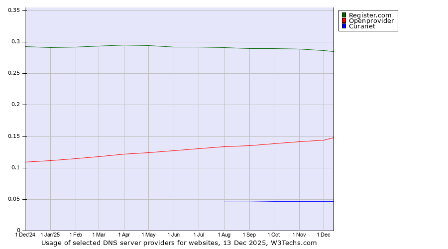 Historical trends in the usage of Register.com vs. Openprovider vs. Curanet