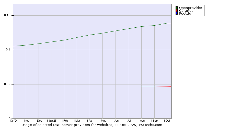 Historical trends in the usage of Openprovider vs. Curanet vs. Root.lu