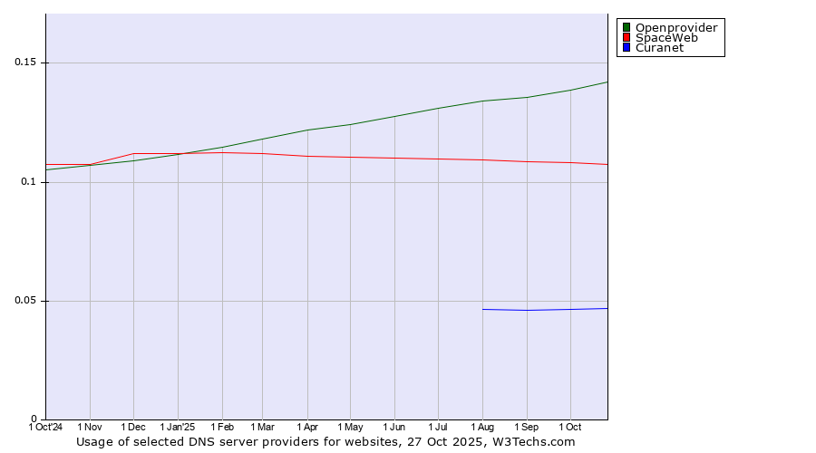 Historical trends in the usage of Openprovider vs. SpaceWeb vs. Curanet