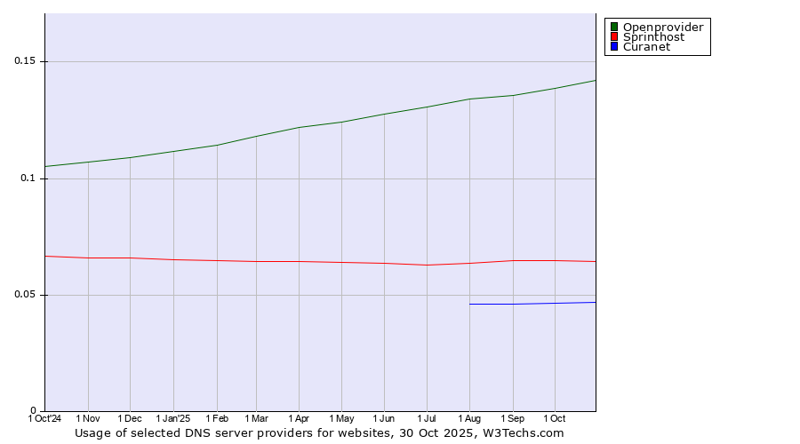 Historical trends in the usage of Openprovider vs. Sprinthost vs. Curanet