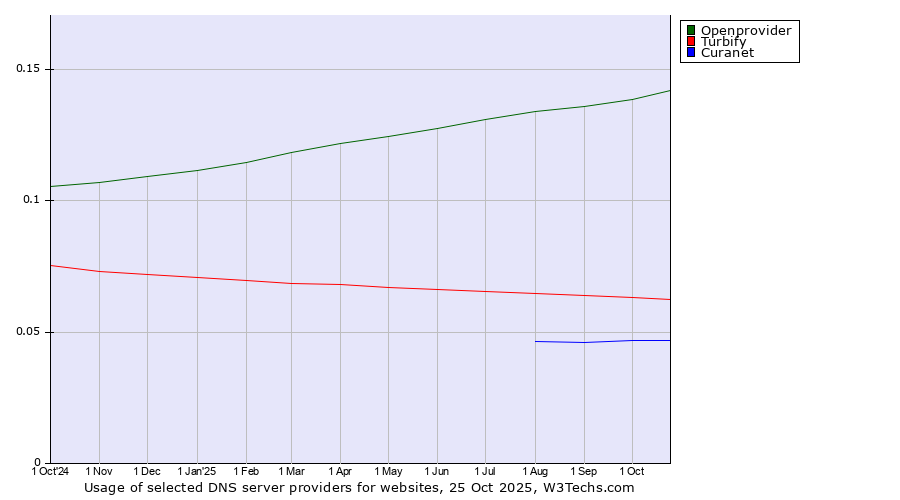 Historical trends in the usage of Openprovider vs. Turbify vs. Curanet