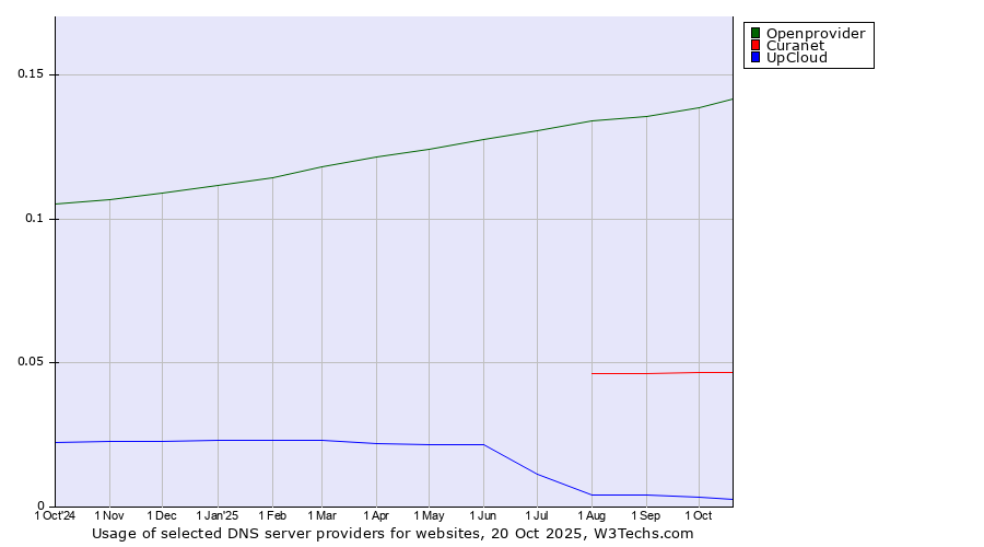 Historical trends in the usage of Openprovider vs. Curanet vs. UpCloud