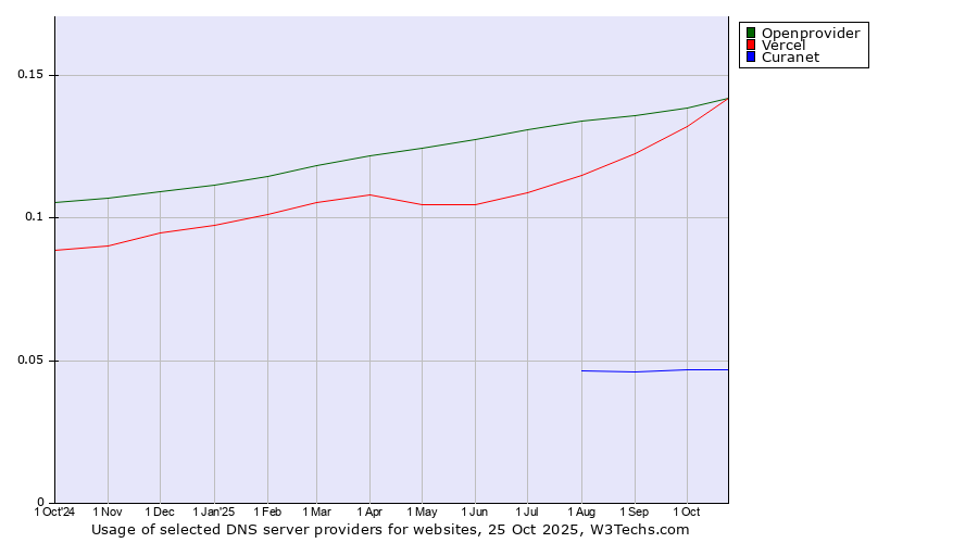 Historical trends in the usage of Openprovider vs. Vercel vs. Curanet