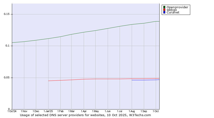 Historical trends in the usage of Openprovider vs. webgo vs. Curanet