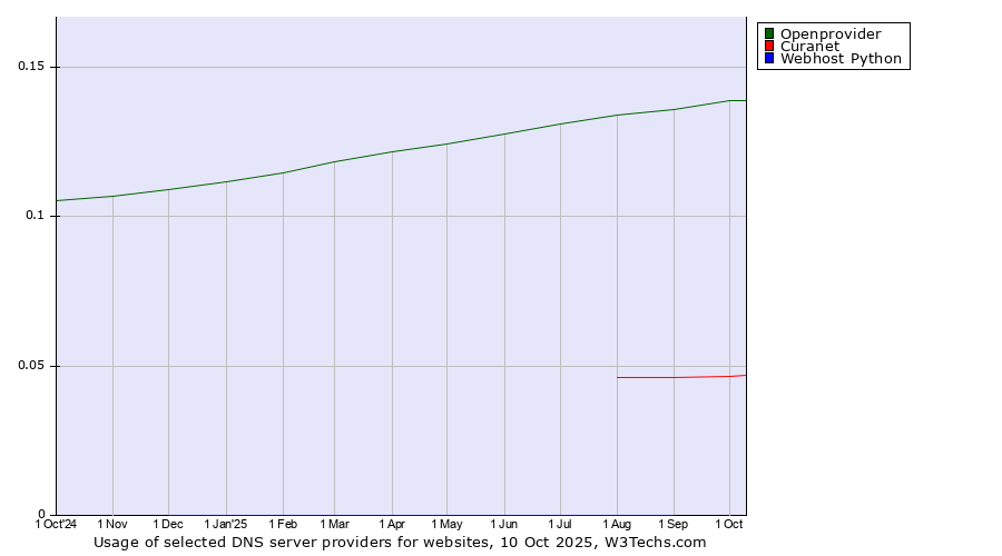 Historical trends in the usage of Openprovider vs. Curanet vs. Webhost Python