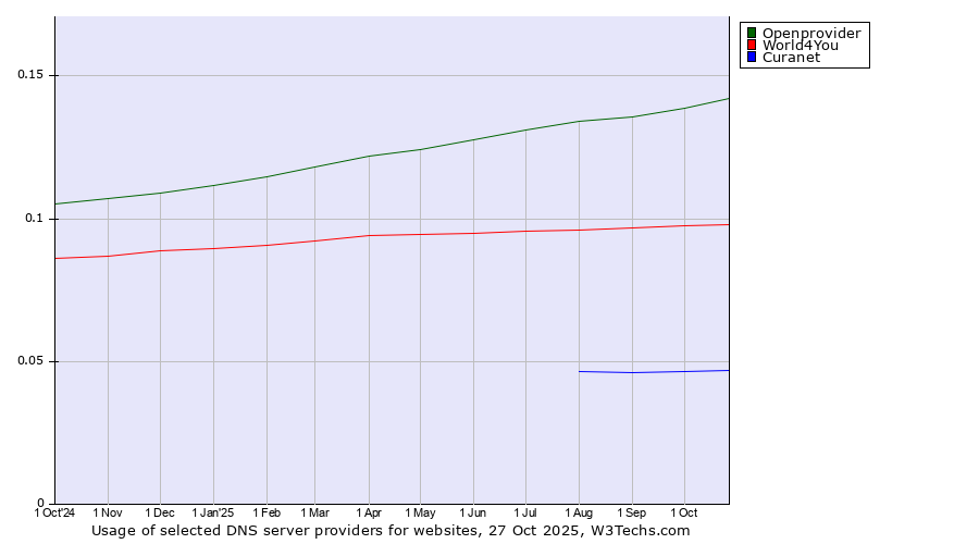 Historical trends in the usage of Openprovider vs. World4You vs. Curanet