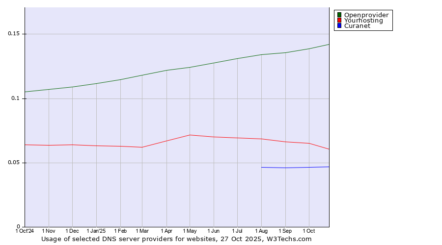Historical trends in the usage of Openprovider vs. Yourhosting vs. Curanet