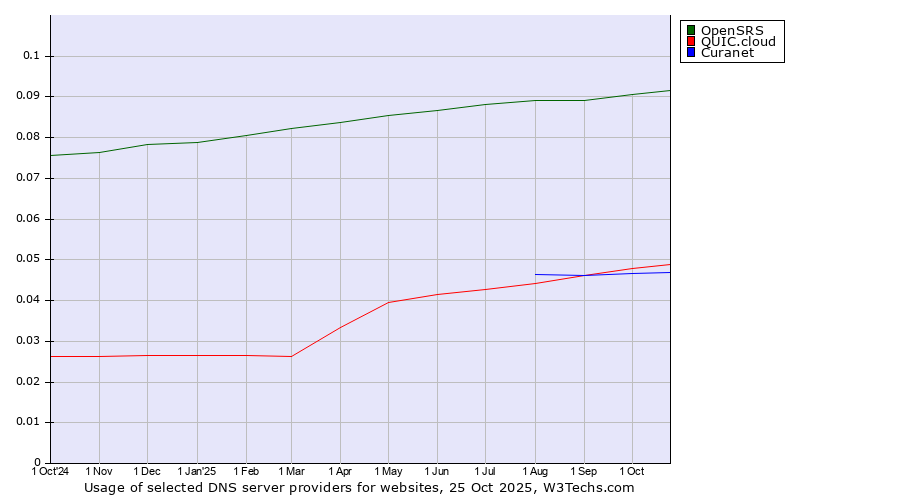 Historical trends in the usage of OpenSRS vs. QUIC.cloud vs. Curanet