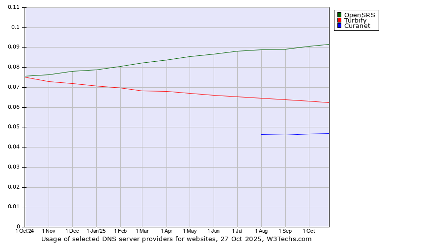 Historical trends in the usage of OpenSRS vs. Turbify vs. Curanet