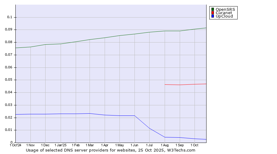 Historical trends in the usage of OpenSRS vs. Curanet vs. UpCloud