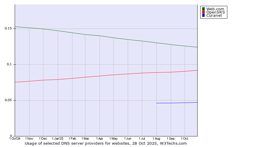 Historical trends in the usage of Web.com vs. OpenSRS vs. Curanet