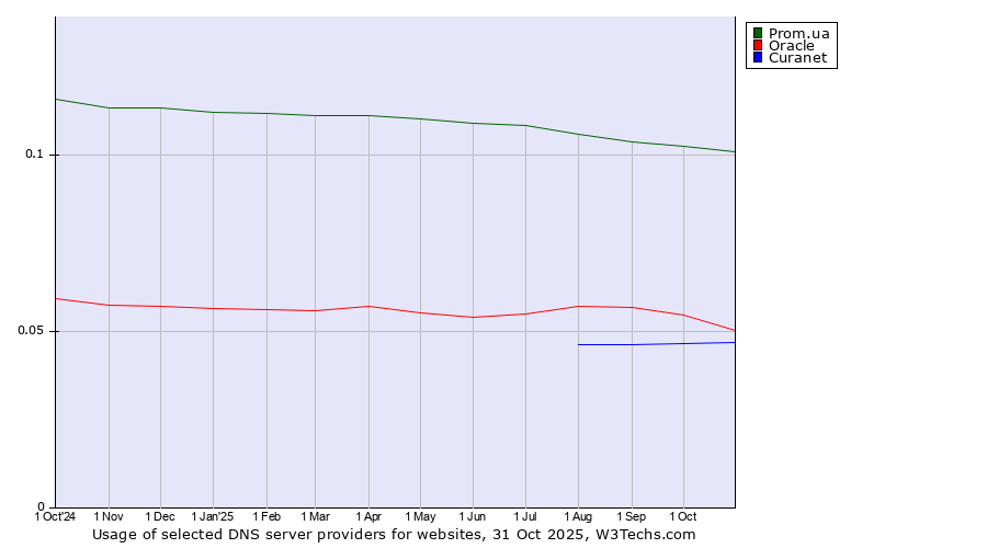 Historical trends in the usage of Prom.ua vs. Oracle vs. Curanet