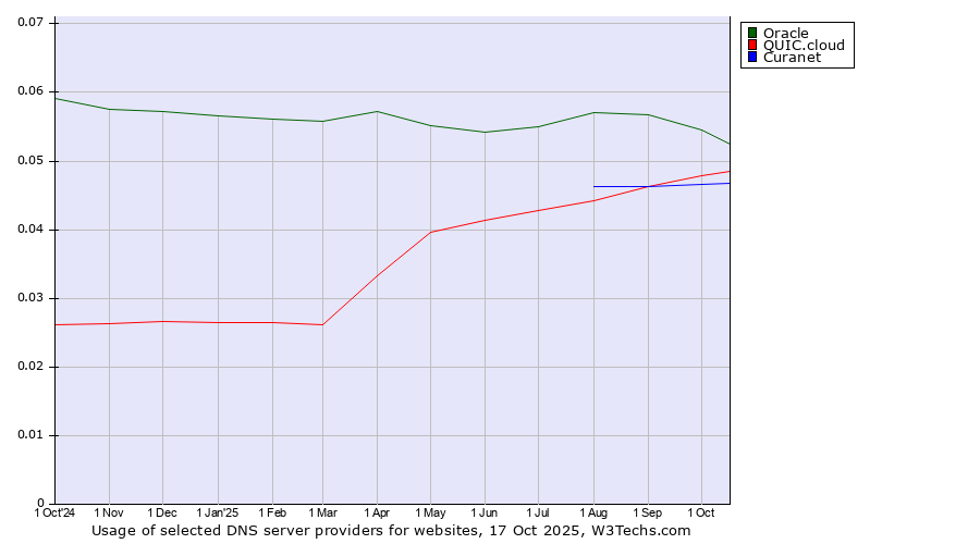 Historical trends in the usage of Oracle vs. QUIC.cloud vs. Curanet
