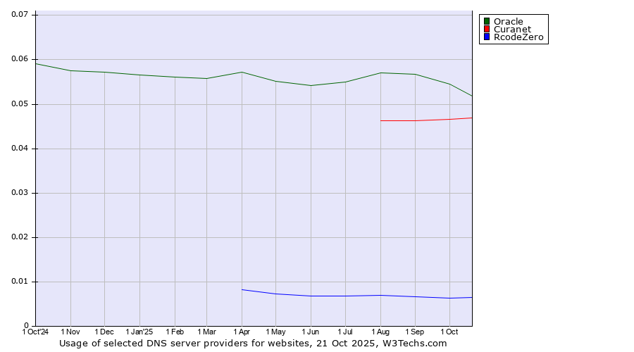 Historical trends in the usage of Oracle vs. Curanet vs. RcodeZero