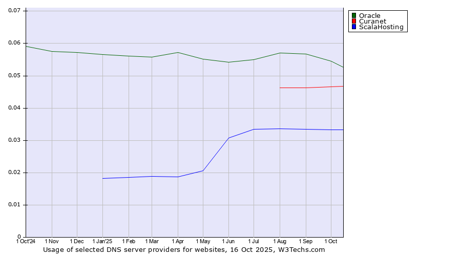 Historical trends in the usage of Oracle vs. Curanet vs. ScalaHosting