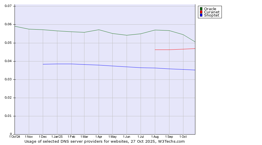 Historical trends in the usage of Oracle vs. Curanet vs. Shoptet