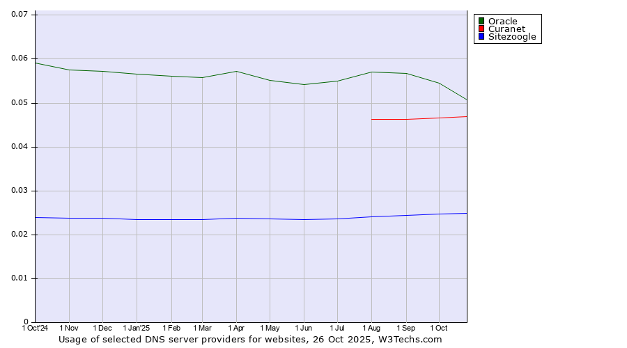 Historical trends in the usage of Oracle vs. Curanet vs. Sitezoogle
