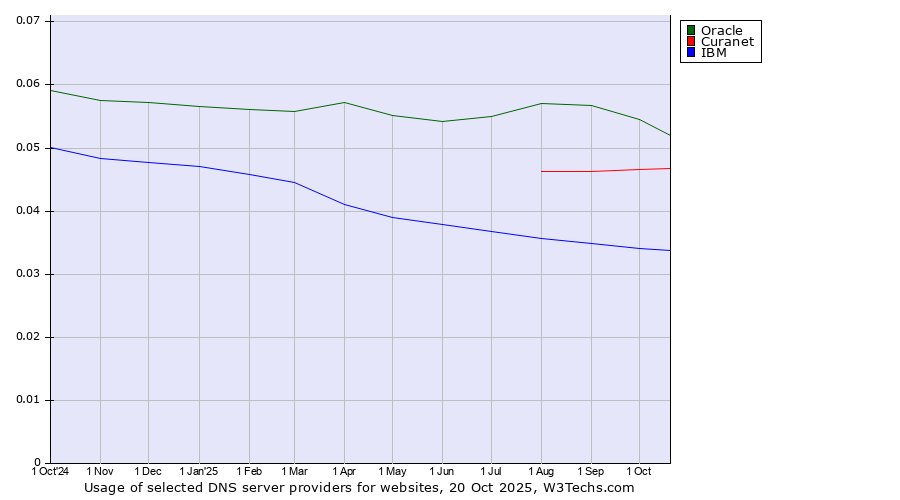Historical trends in the usage of Oracle vs. Curanet vs. IBM
