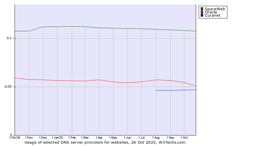 Historical trends in the usage of SpaceWeb vs. Oracle vs. Curanet