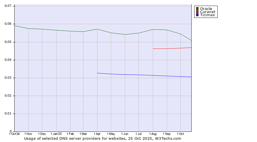 Historical trends in the usage of Oracle vs. Curanet vs. Ticimax