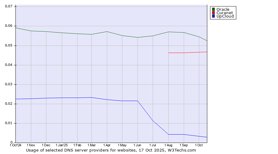 Historical trends in the usage of Oracle vs. Curanet vs. UpCloud