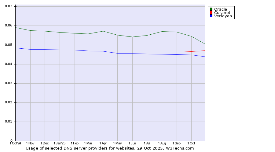 Historical trends in the usage of Oracle vs. Curanet vs. Veridyen
