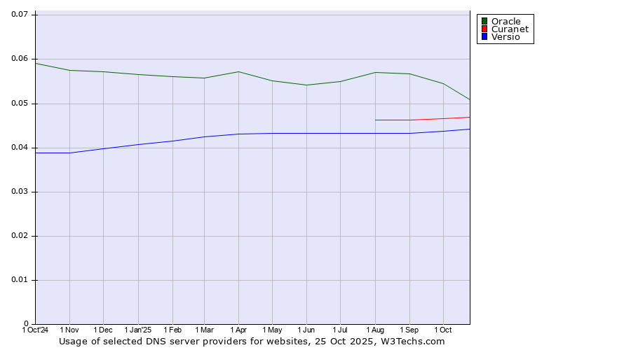 Historical trends in the usage of Oracle vs. Curanet vs. Versio