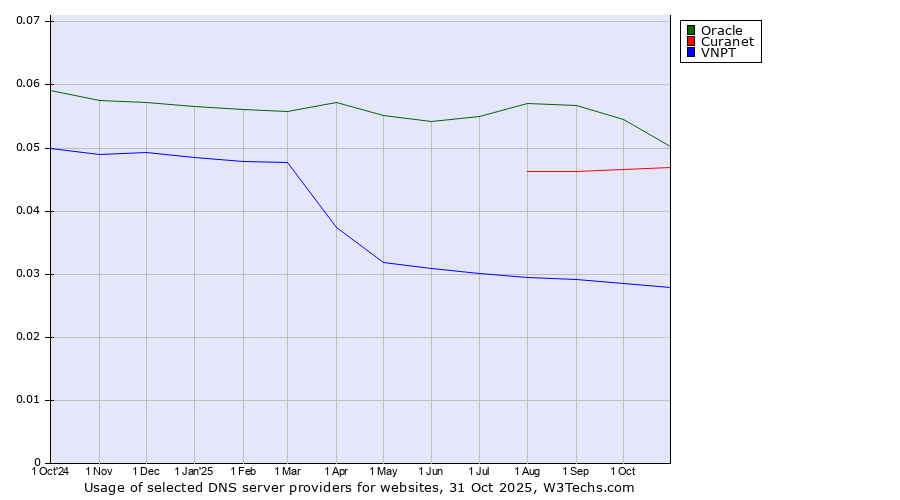 Historical trends in the usage of Oracle vs. Curanet vs. VNPT
