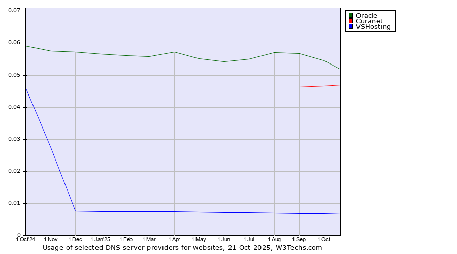 Historical trends in the usage of Oracle vs. Curanet vs. VSHosting