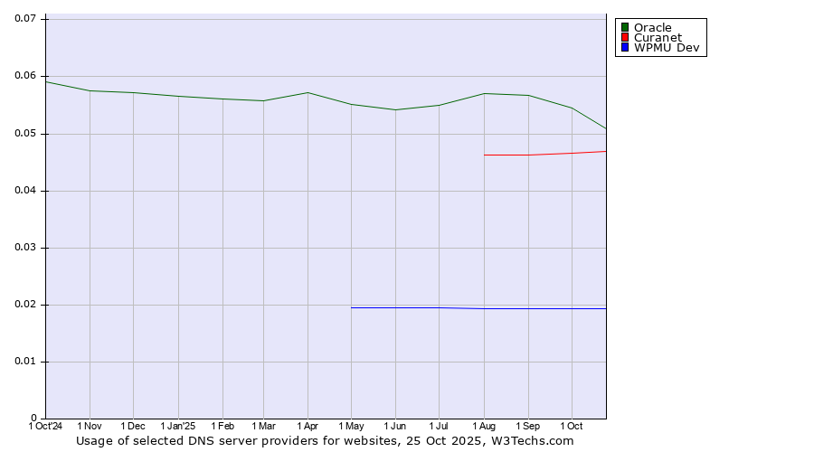 Historical trends in the usage of Oracle vs. Curanet vs. WPMU Dev