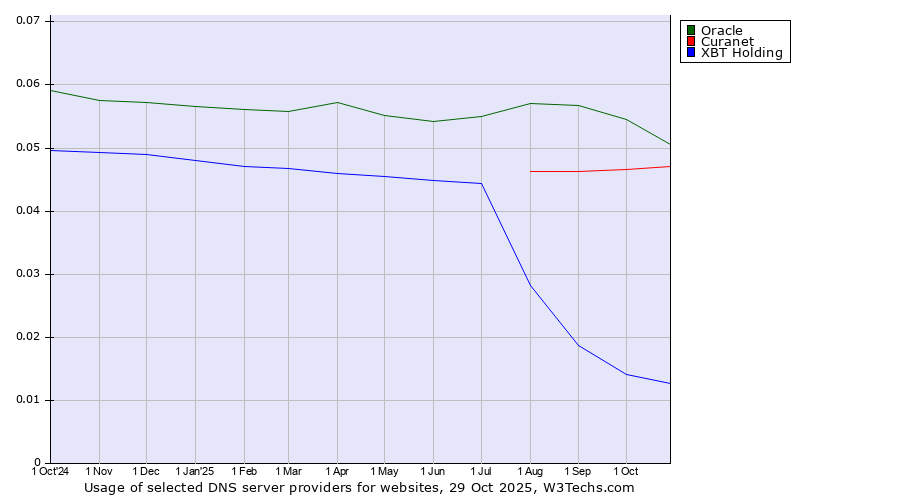 Historical trends in the usage of Oracle vs. Curanet vs. XBT Holding