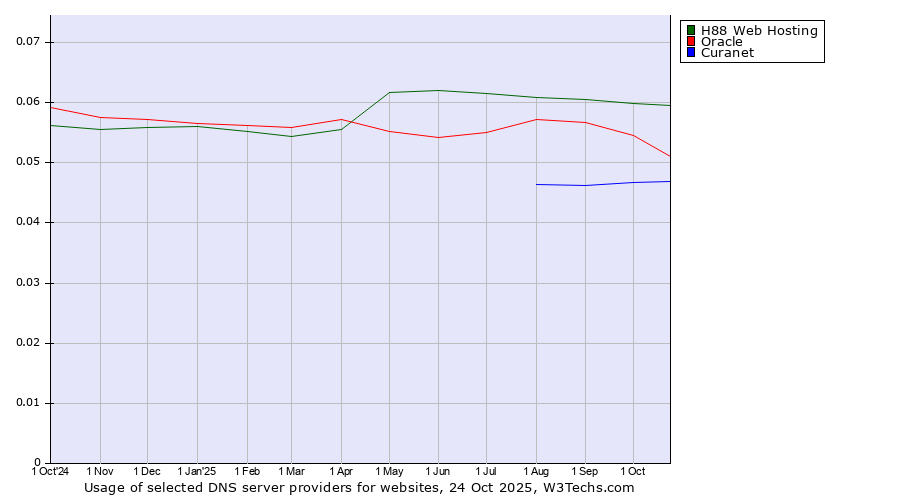Historical trends in the usage of H88 Web Hosting vs. Oracle vs. Curanet