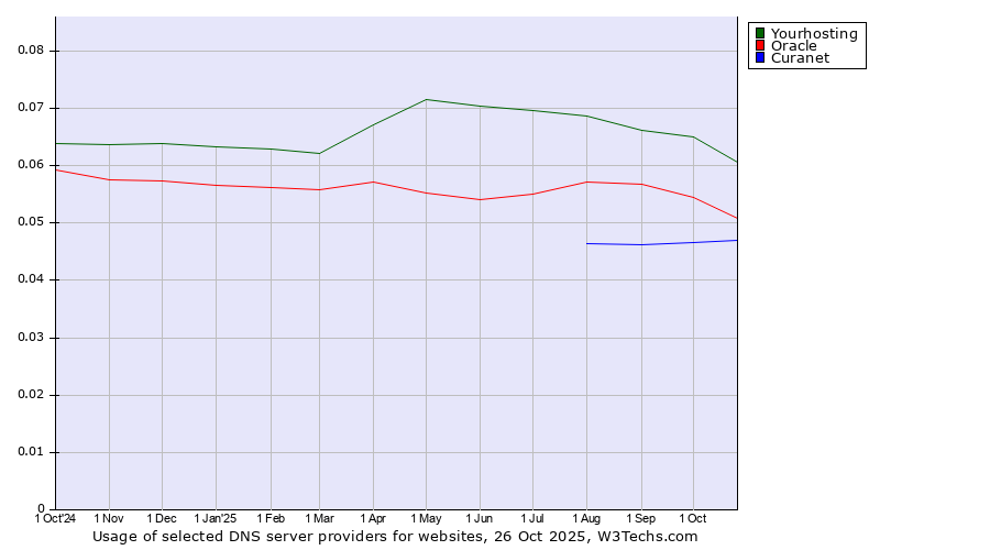 Historical trends in the usage of Yourhosting vs. Oracle vs. Curanet
