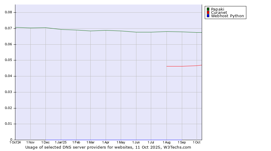 Historical trends in the usage of Papaki vs. Curanet vs. Webhost Python