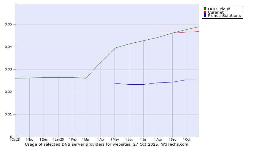 Historical trends in the usage of QUIC.cloud vs. Curanet vs. Piensa Solutions