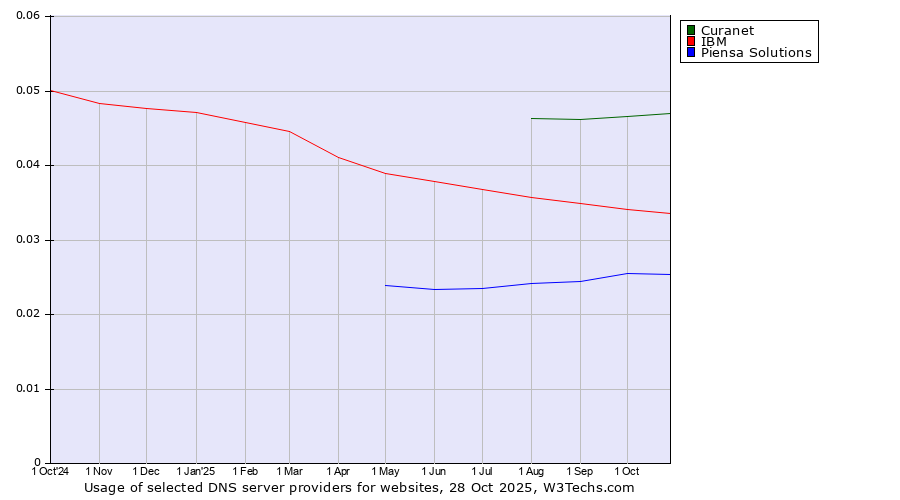Historical trends in the usage of Curanet vs. IBM vs. Piensa Solutions