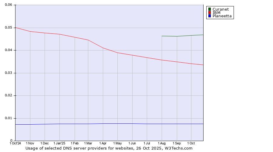 Historical trends in the usage of Curanet vs. IBM vs. Planeetta