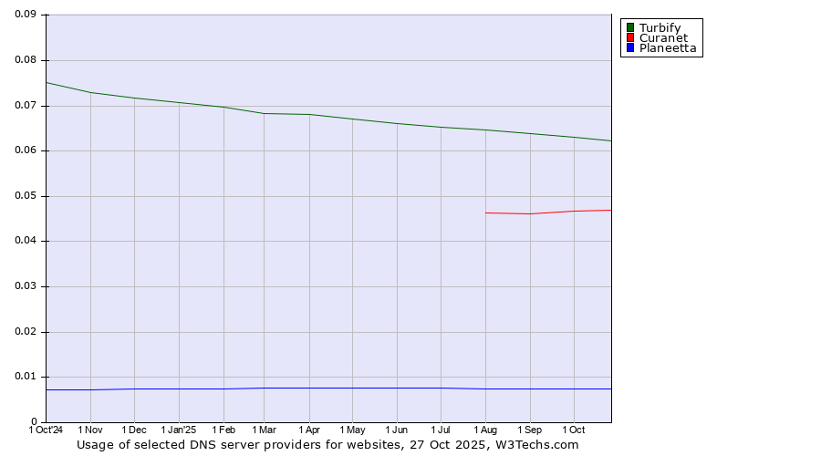 Historical trends in the usage of Turbify vs. Curanet vs. Planeetta