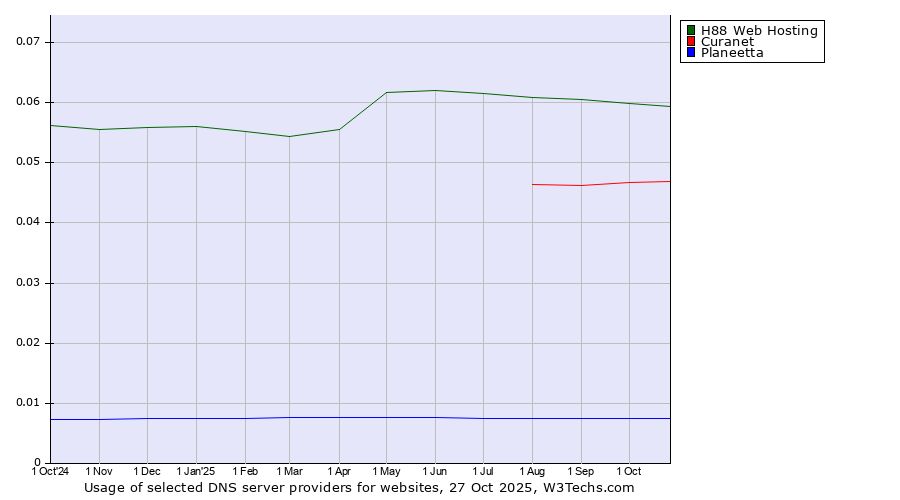 Historical trends in the usage of H88 Web Hosting vs. Curanet vs. Planeetta