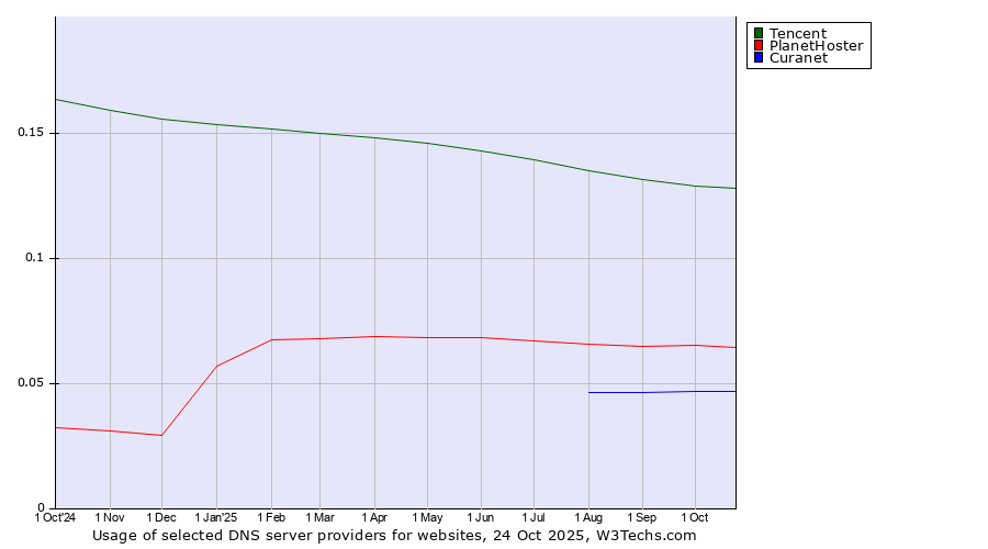 Historical trends in the usage of Tencent vs. PlanetHoster vs. Curanet