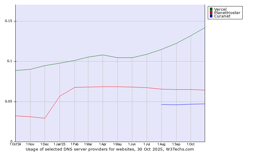 Historical trends in the usage of Vercel vs. PlanetHoster vs. Curanet